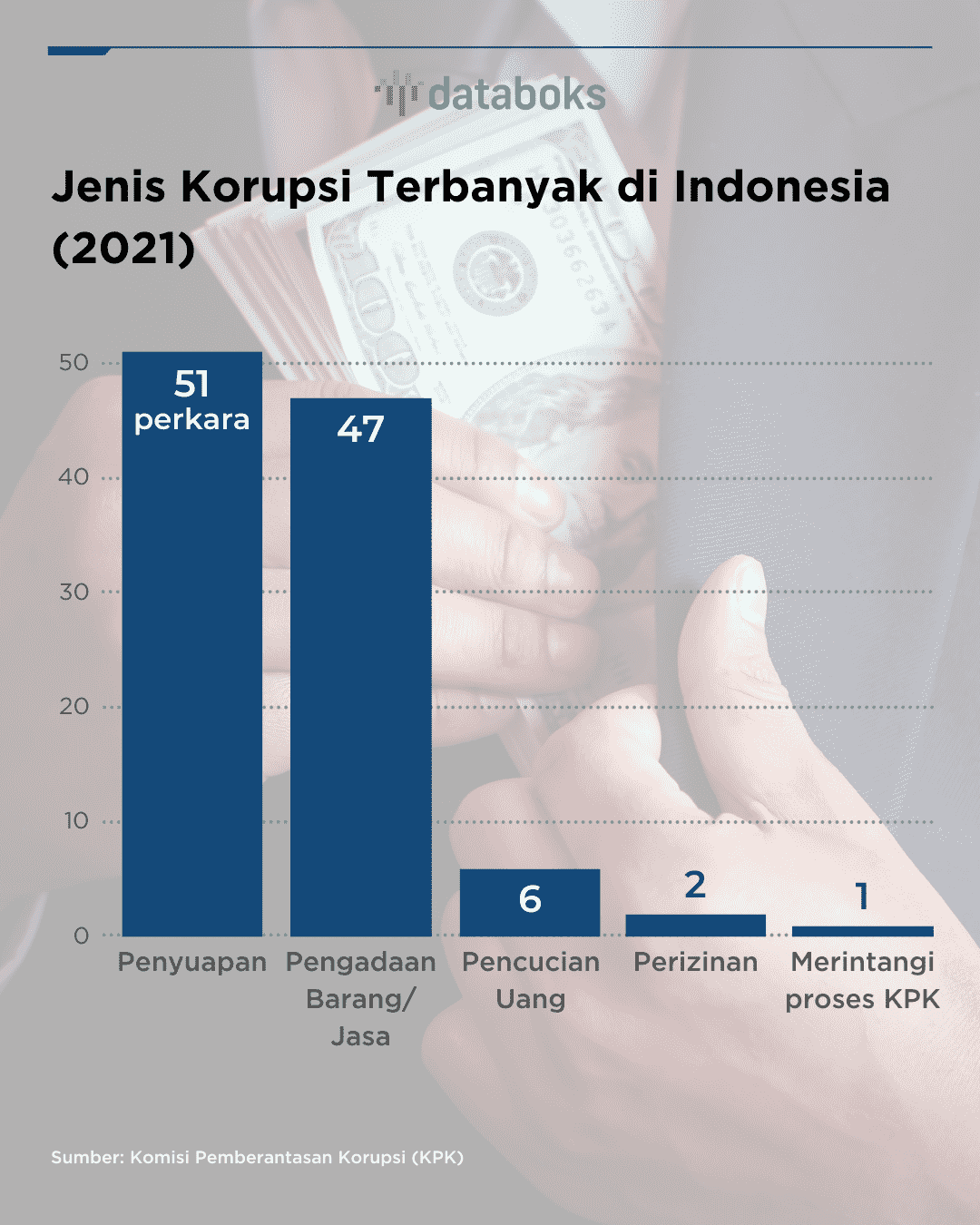 Jenis_Korupsi_Terbanyak_di_Indonesia_Tahun_2021-2022_09_26-11_45_49_80110cc25a9a5ea622a0afdb0b246104.png